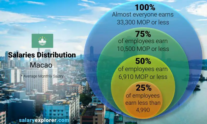 Median and salary distribution Macao monthly