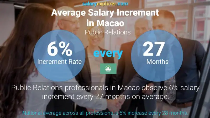 Annual Salary Increment Rate Macao Public Relations