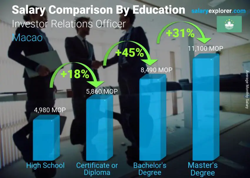 Salary comparison by education level monthly Macao Investor Relations Officer