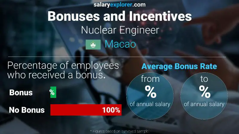 Annual Salary Bonus Rate Macao Nuclear Engineer