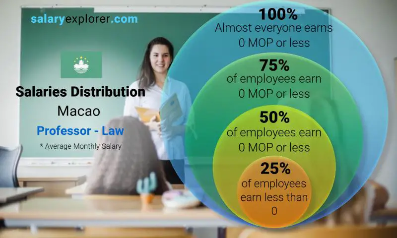 Median and salary distribution Macao Professor - Law monthly