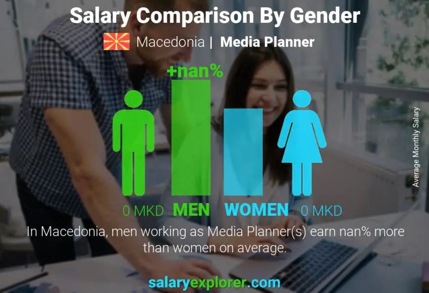 Salary comparison by gender Macedonia Media Planner monthly