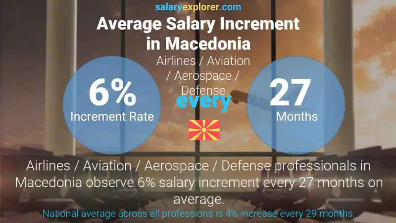 Annual Salary Increment Rate Macedonia Airlines / Aviation / Aerospace / Defense