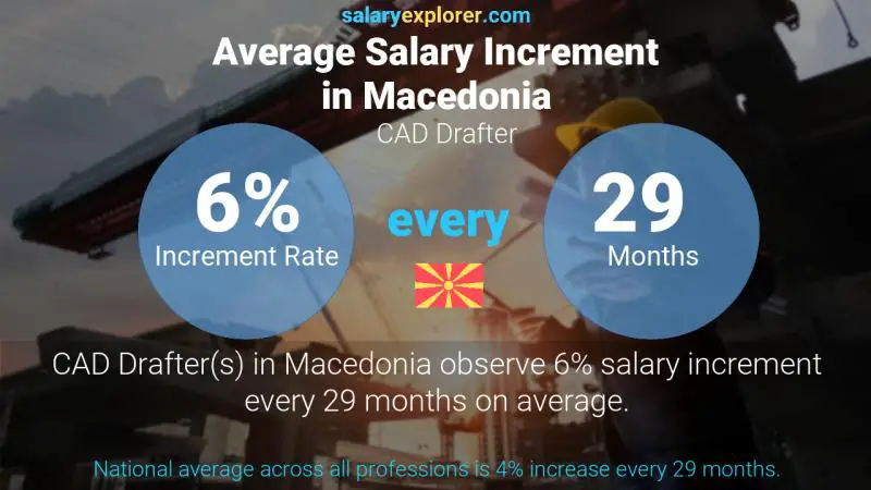 Annual Salary Increment Rate Macedonia CAD Drafter