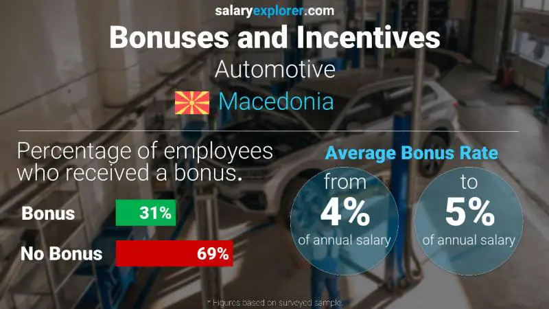 Annual Salary Bonus Rate Macedonia Automotive