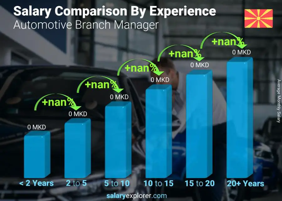 Salary comparison by years of experience monthly Macedonia Automotive Branch Manager