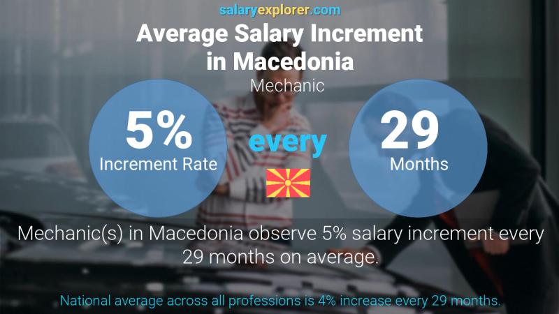 Annual Salary Increment Rate Macedonia Mechanic