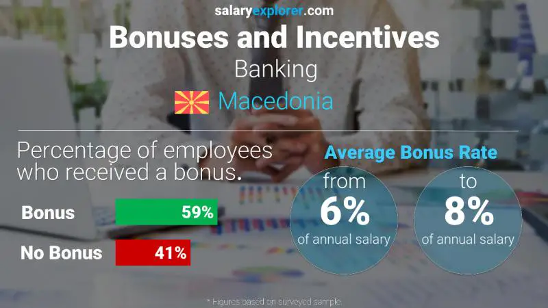 Annual Salary Bonus Rate Macedonia Banking