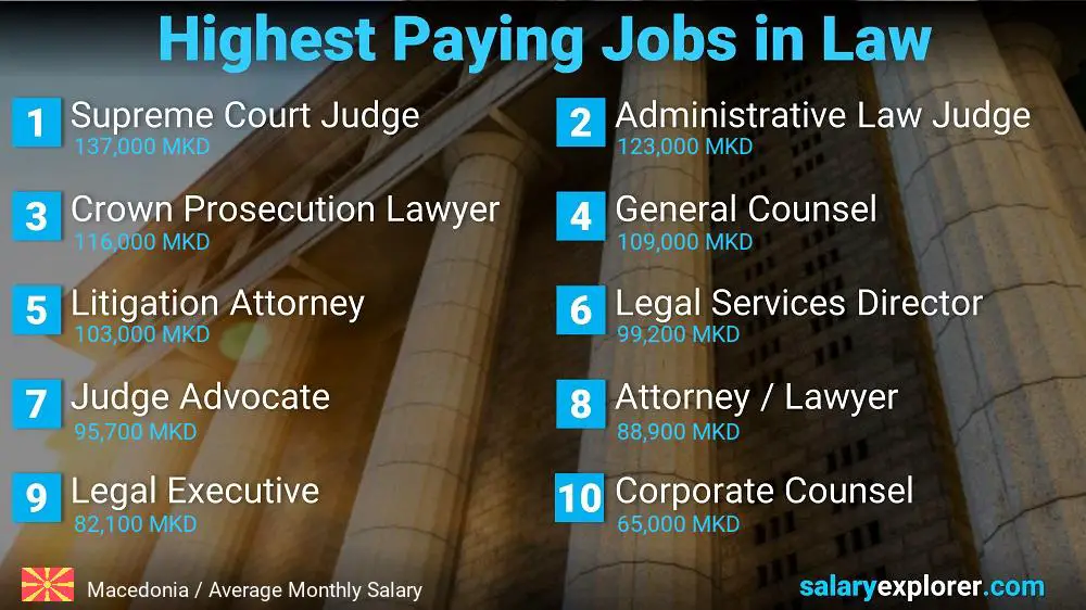 Highest Paying Jobs in Law and Legal Services - Macedonia