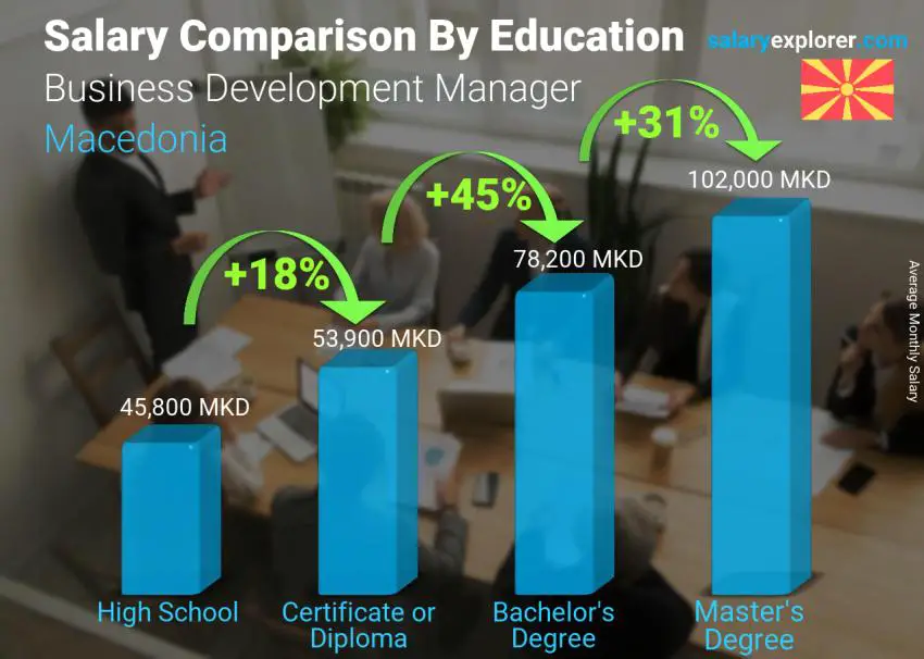 Salary comparison by education level monthly Macedonia Business Development Manager