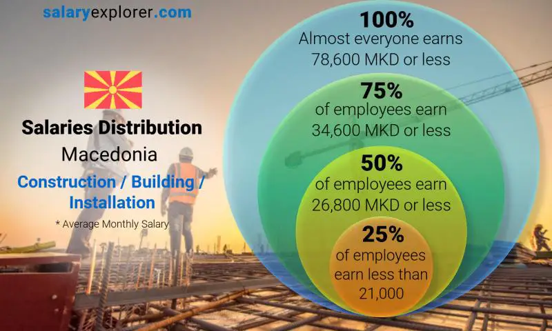 Median and salary distribution Macedonia Construction / Building / Installation monthly