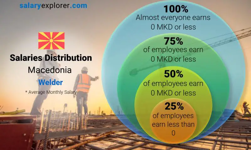 Median and salary distribution Macedonia Welder monthly