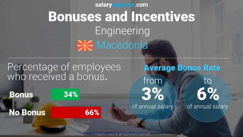 Annual Salary Bonus Rate Macedonia Engineering