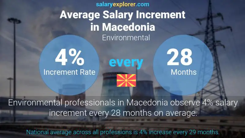 Annual Salary Increment Rate Macedonia Environmental