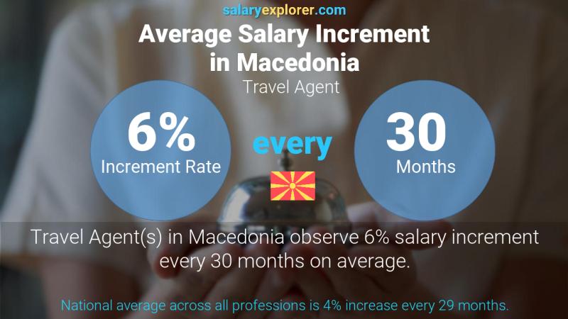 Annual Salary Increment Rate Macedonia Travel Agent