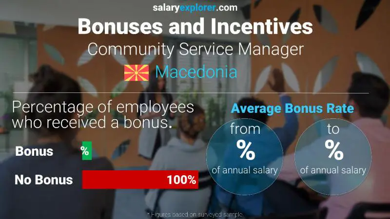 Annual Salary Bonus Rate Macedonia Community Service Manager
