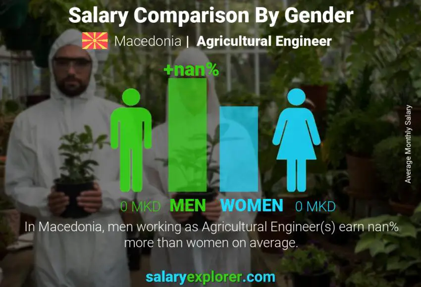 Salary comparison by gender Macedonia Agricultural Engineer monthly