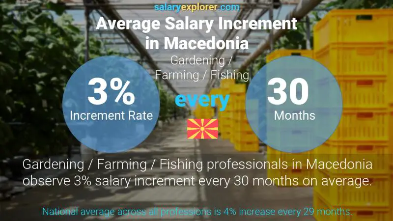 Annual Salary Increment Rate Macedonia Gardening / Farming / Fishing