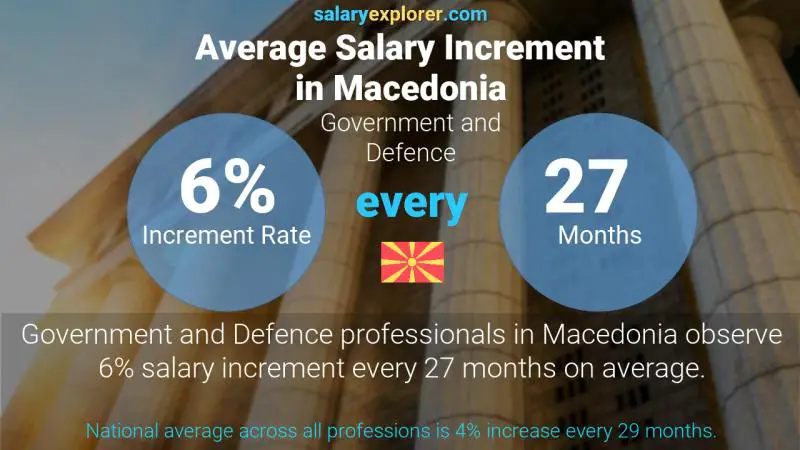 Annual Salary Increment Rate Macedonia Government and Defence