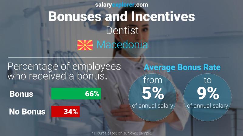 Annual Salary Bonus Rate Macedonia Dentist