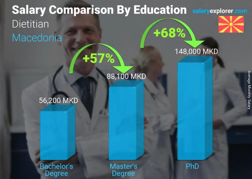 Salary comparison by education level monthly Macedonia Dietitian