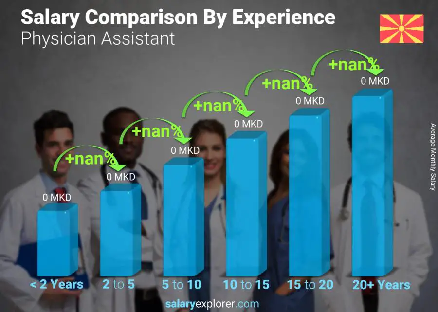 Salary comparison by years of experience monthly Macedonia Physician Assistant