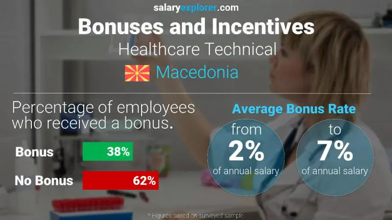 Annual Salary Bonus Rate Macedonia Healthcare Technical