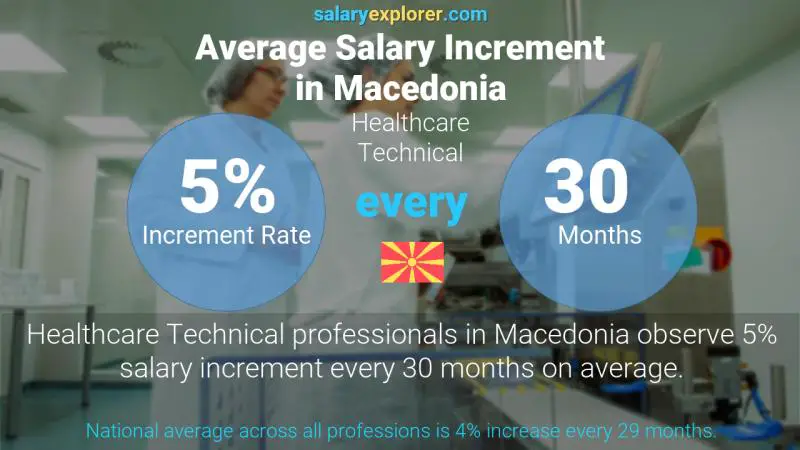Annual Salary Increment Rate Macedonia Healthcare Technical