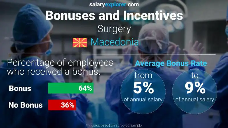 Annual Salary Bonus Rate Macedonia Surgery