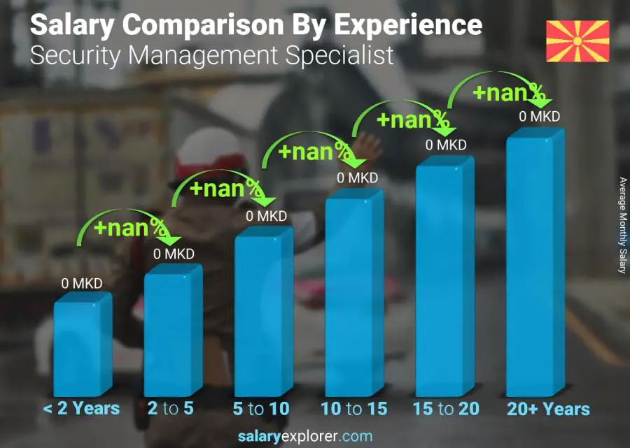 Salary comparison by years of experience monthly Macedonia Security Management Specialist