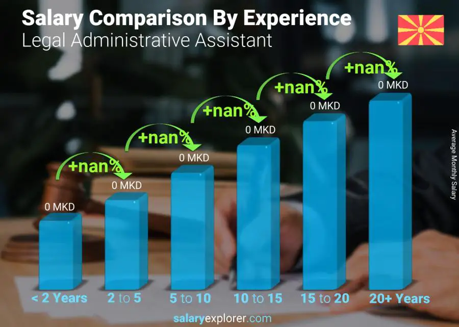 Salary comparison by years of experience monthly Macedonia Legal Administrative Assistant