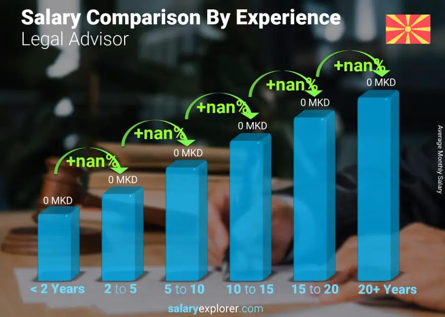 Salary comparison by years of experience monthly Macedonia Legal Advisor