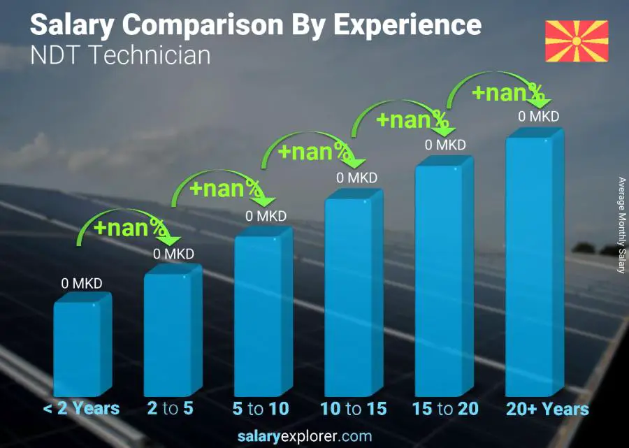 Salary comparison by years of experience monthly Macedonia NDT Technician