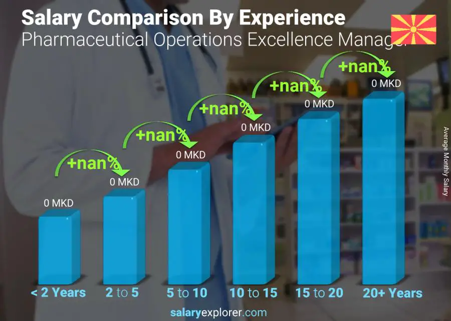 Salary comparison by years of experience monthly Macedonia Pharmaceutical Operations Excellence Manager