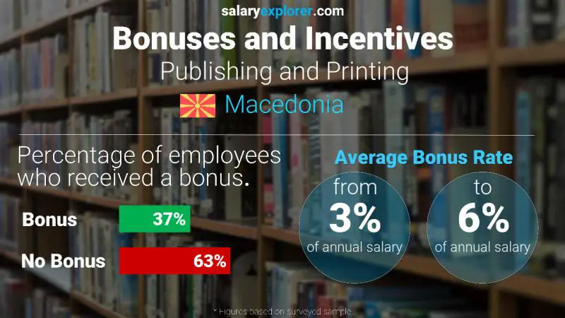 Annual Salary Bonus Rate Macedonia Publishing and Printing