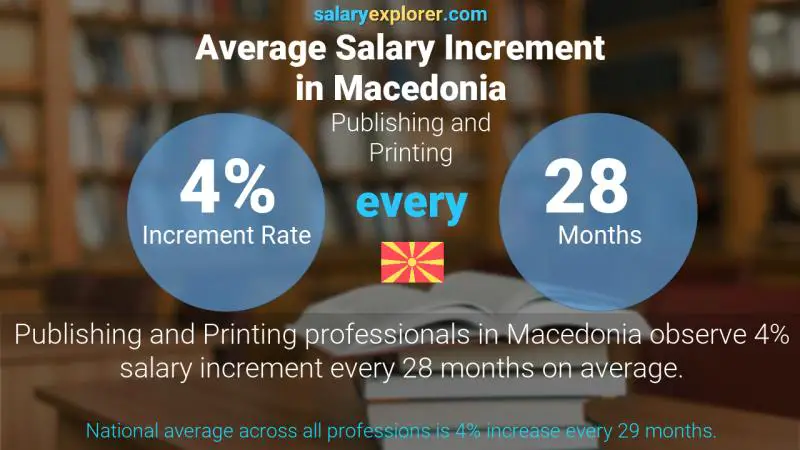 Annual Salary Increment Rate Macedonia Publishing and Printing