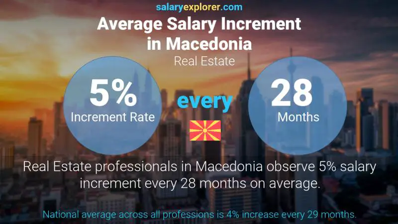 Annual Salary Increment Rate Macedonia Real Estate