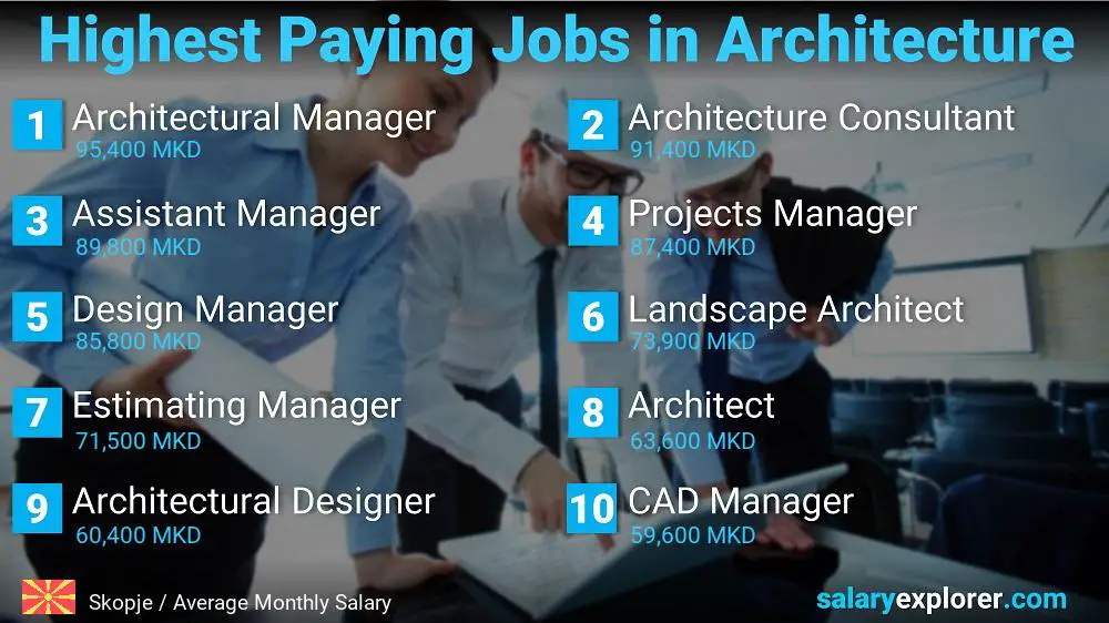 Best Paying Jobs in Architecture - Skopje