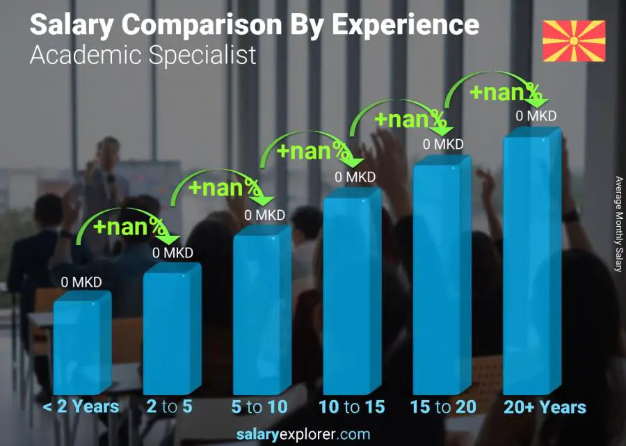 Salary comparison by years of experience monthly Macedonia Academic Specialist