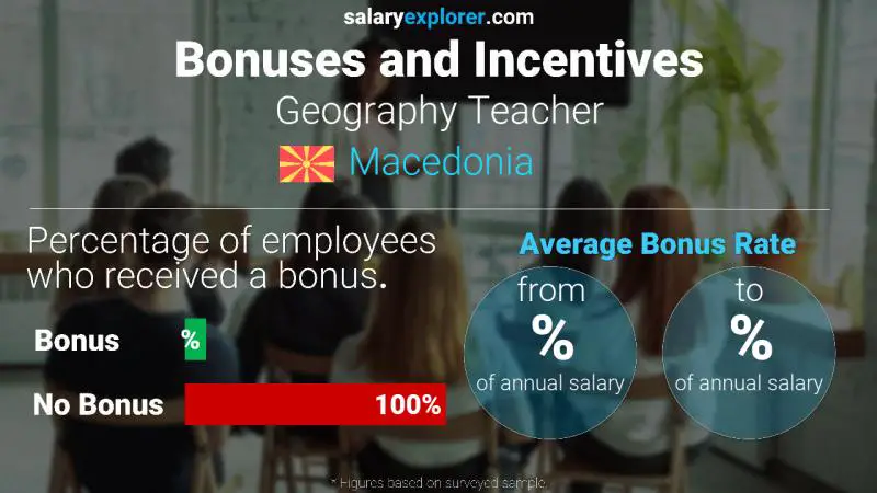 Annual Salary Bonus Rate Macedonia Geography Teacher