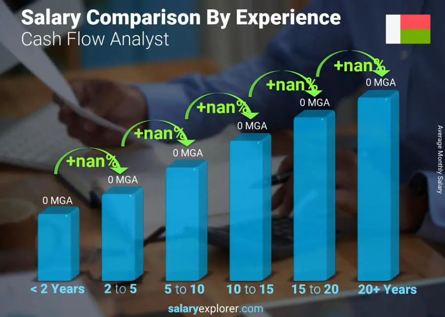 Salary comparison by years of experience monthly Madagascar Cash Flow Analyst