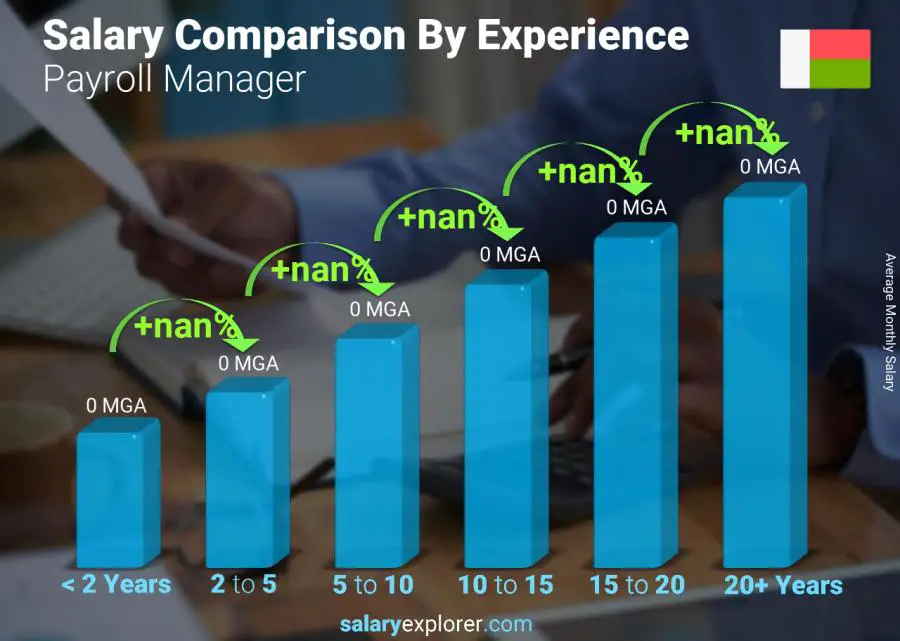 Salary comparison by years of experience monthly Madagascar Payroll Manager