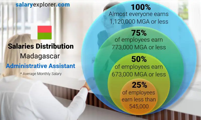 Median and salary distribution Madagascar Administrative Assistant monthly