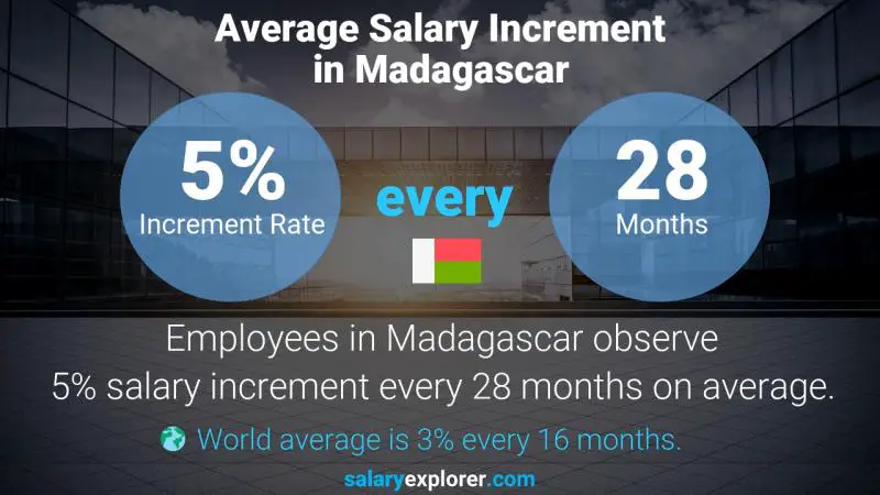 Annual Salary Increment Rate Madagascar Clerk