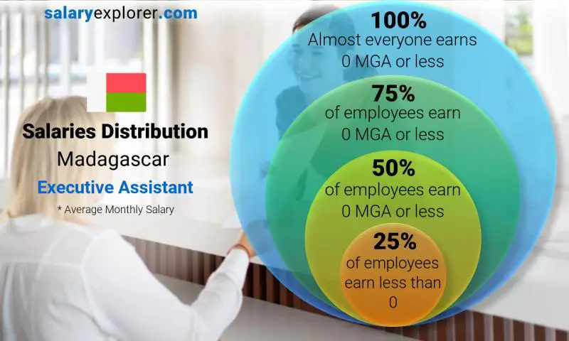 Median and salary distribution Madagascar Executive Assistant monthly