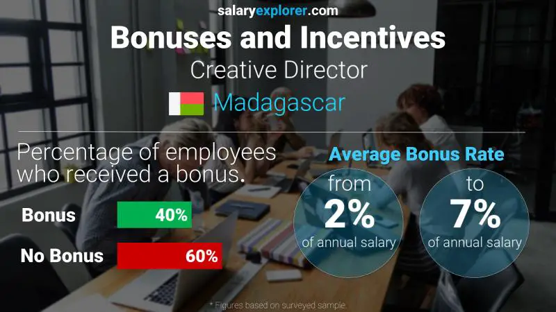 Annual Salary Bonus Rate Madagascar Creative Director
