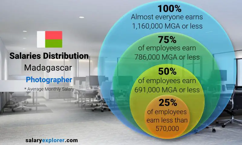 Median and salary distribution Madagascar Photographer monthly