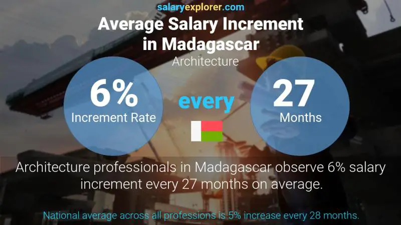 Annual Salary Increment Rate Madagascar Architecture