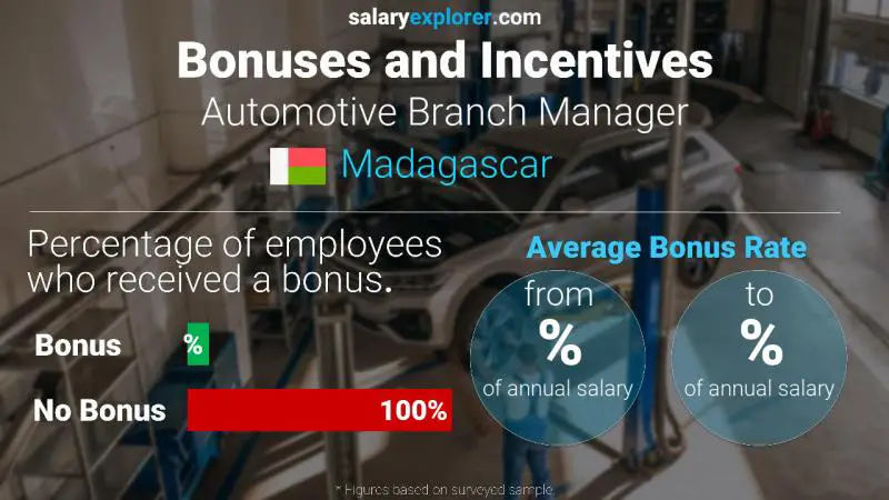 Annual Salary Bonus Rate Madagascar Automotive Branch Manager