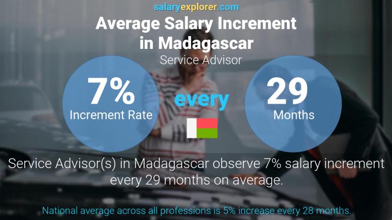 Annual Salary Increment Rate Madagascar Service Advisor